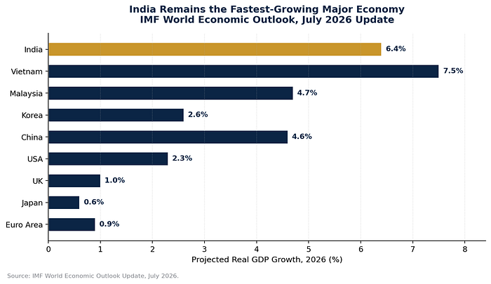 Bar chart of IMF-projected real GDP growth for 2026: India 6.4 per cent, Vietnam 7.5, Malaysia 4.7, China 4.6, Korea 2.6, USA 2.3, UK 1.0, Euro Area 0.9, Japan 0.6
