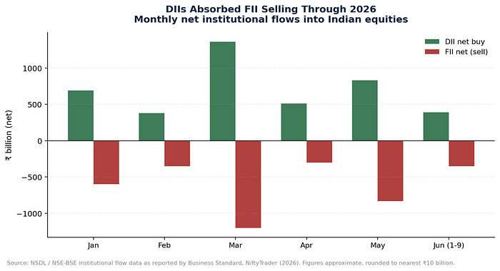 Bar chart of monthly net institutional flows into Indian equities from January to June 2026, showing domestic institutions buying while foreign investors sold