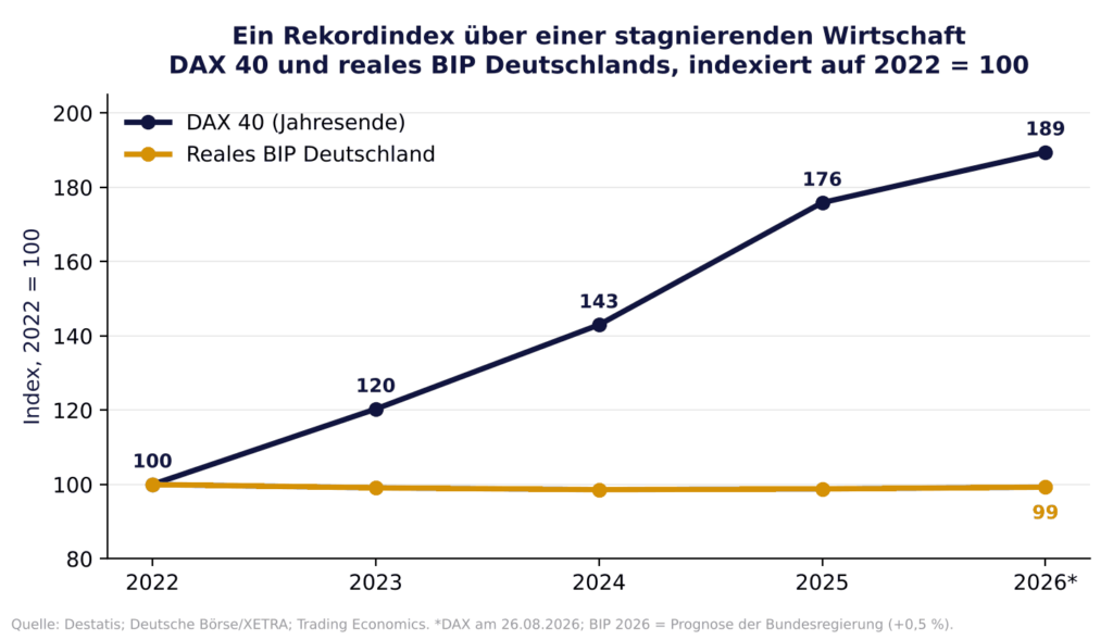 Liniendiagramm, 2022 bis 2026: Der DAX 40 steigt von 100 auf 189, während das reale BIP Deutschlands bei etwa 99 bis 100 stagniert