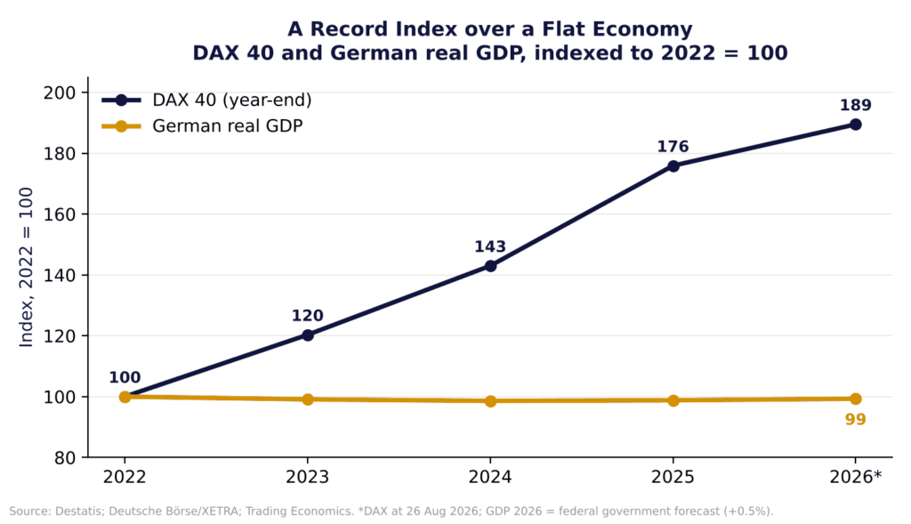 Line chart, 2022 to 2026: the DAX 40 rises from 100 to 189 while German real GDP stays flat at about 99 to 100